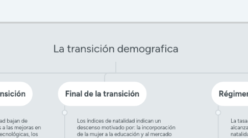 Mind Map: La transición demografica