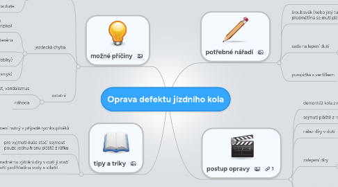 Mind Map: Oprava defektu jízdního kola