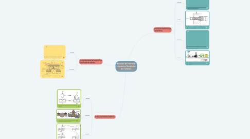 Mind Map: Proceso de formado mecánico (fundición de metales).