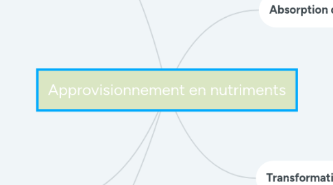 Mind Map: Approvisionnement en nutriments