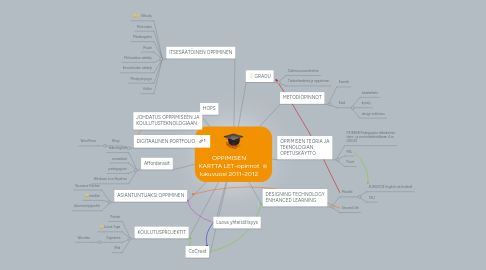 Mind Map: OPPIMISEN KARTTA LET-opinnot lukuvuosi 2011-2012