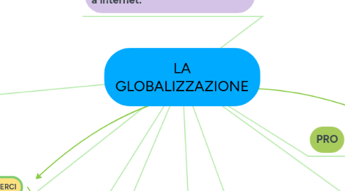 Mind Map: LA GLOBALIZZAZIONE