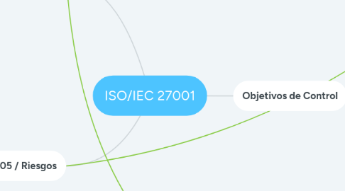 Mind Map: ISO/IEC 27001