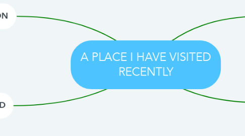 Mind Map: A PLACE I HAVE VISITED RECENTLY