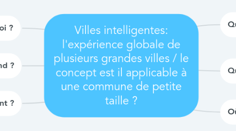Mind Map: Villes intelligentes: l'expérience globale de plusieurs grandes villes / le concept est il applicable à une commune de petite taille ?
