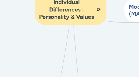 Mind Map: Individual Differences : Personality & Values