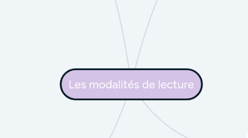 Mind Map: Les modalités de lecture