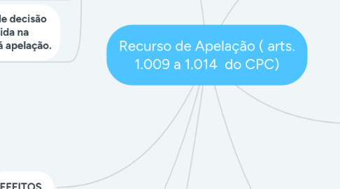 Mind Map: Recurso de Apelação ( arts. 1.009 a 1.014  do CPC)