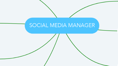 Mind Map: SOCIAL MEDIA MANAGER