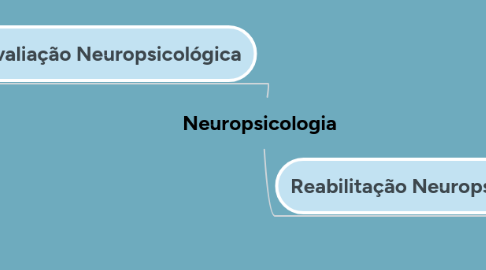 Mind Map: Neuropsicologia