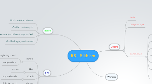 Mind Map: RS - Sikhism