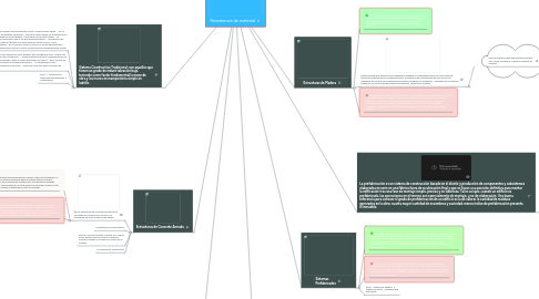 Mind Map: Resistencia de material