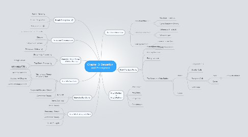 Mind Map: Chapter 3: Sensation  and Perception