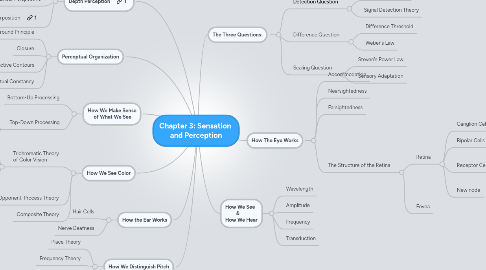 Mind Map: Chapter 3: Sensation and Perception