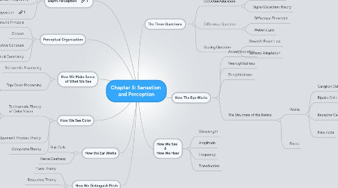 Mind Map: Chapter 3: Sensation  and Perception