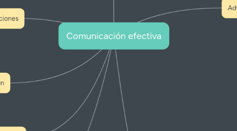 Mind Map: Comunicación efectiva