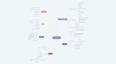 Mind Map: Создание сайта