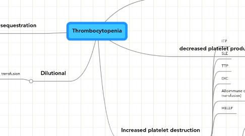 Mind Map: Thrombocytopenia