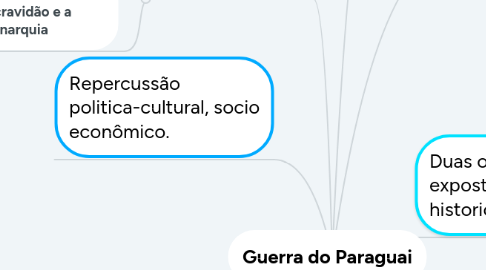 Mind Map: Guerra do Paraguai