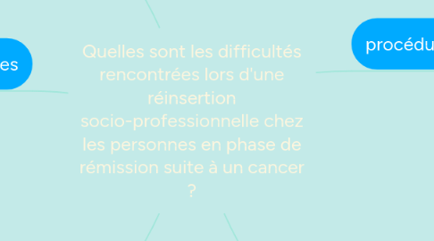 Mind Map: Quelles sont les difficultés rencontrées lors d'une réinsertion socio-professionnelle chez les personnes en phase de rémission suite à un cancer ?