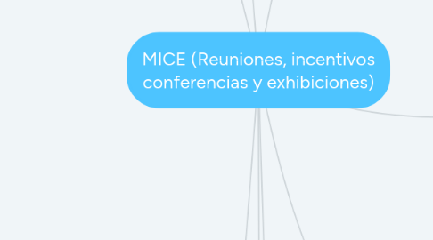 Mind Map: MICE (Reuniones, incentivos conferencias y exhibiciones)