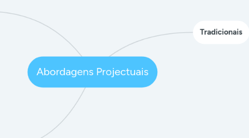 Mind Map: Abordagens Projectuais