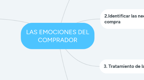 Mind Map: LAS EMOCIONES DEL COMPRADOR