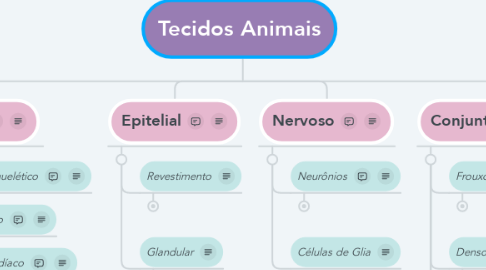 Mind Map: Tecidos Animais