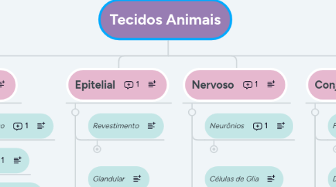 Mind Map: Tecidos Animais