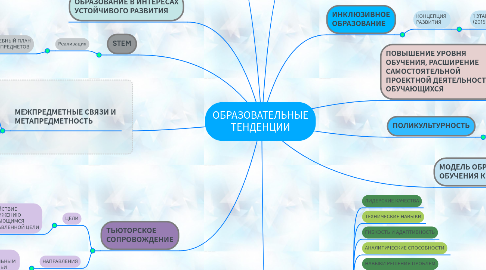 Mind Map: ОБРАЗОВАТЕЛЬНЫЕ ТЕНДЕНЦИИ