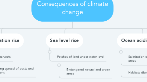 Mind Map: Consequences of climate change