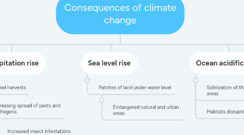 Mind Map: Consequences of climate change