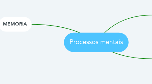 Mind Map: Processos mentais