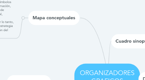 Mind Map: ORGANIZADORES GRAFICOS