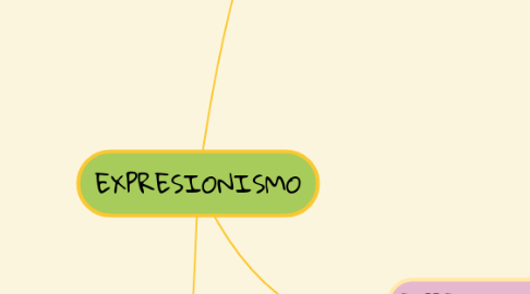 Mind Map: EXPRESIONISMO