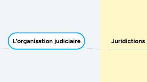 Mind Map: L'organisation judiciaire