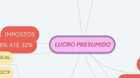 Mind Map: LUCRO PRESUMIDO