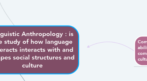 Mind Map: Linguistic Anthropology : is the study of how language interacts interacts with and shapes social structures and culture