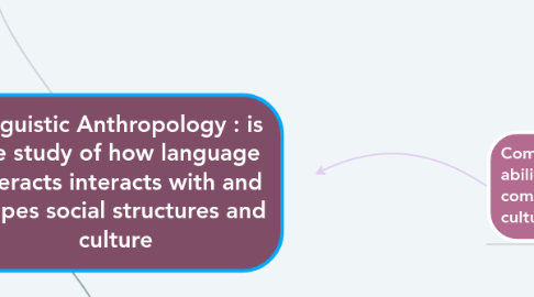 Mind Map: Linguistic Anthropology : is the study of how language interacts interacts with and shapes social structures and culture