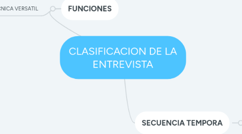 Mind Map: CLASIFICACION DE LA ENTREVISTA