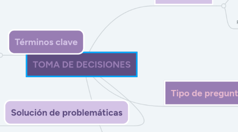 Mind Map: TOMA DE DECISIONES