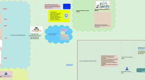 Mind Map: PROCESO DE SUPERACIÓN DE UNA NECESIDAD DE INFORMACIÓN.