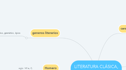 Mind Map: LITERATURA CLÁSICA, GRIEGA Y LATINA