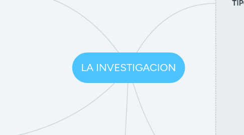 Mind Map: LA INVESTIGACION