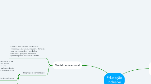 Mind Map: Educação Inclusiva