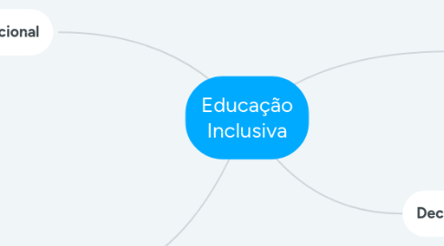 Mind Map: Educação Inclusiva