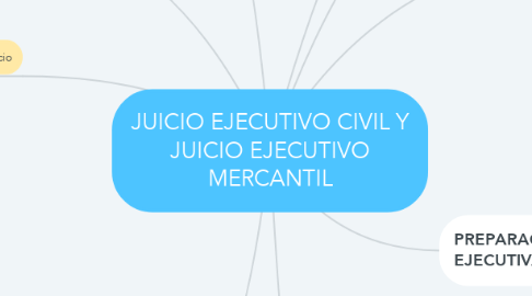 Mind Map: JUICIO EJECUTIVO CIVIL Y JUICIO EJECUTIVO MERCANTIL