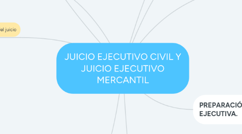 Mind Map: JUICIO EJECUTIVO CIVIL Y JUICIO EJECUTIVO MERCANTIL