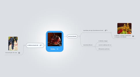Mind Map: Vinho