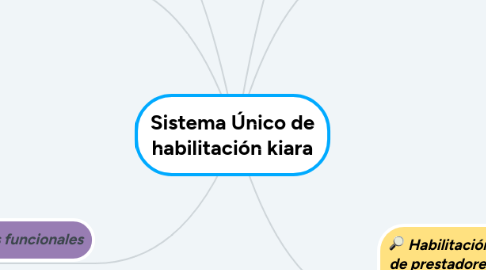 Mind Map: Sistema Único de habilitación kiara